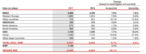 20180702035549 79735 - SEB 2017 annual report summary(Including Market,Products,Sales performance etc)